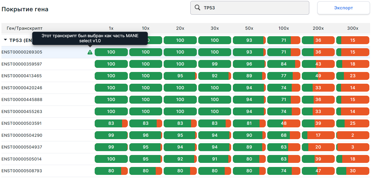 Gene coverage